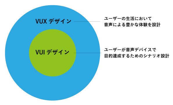 音声体験をつくるVUI/VUXデザイン
