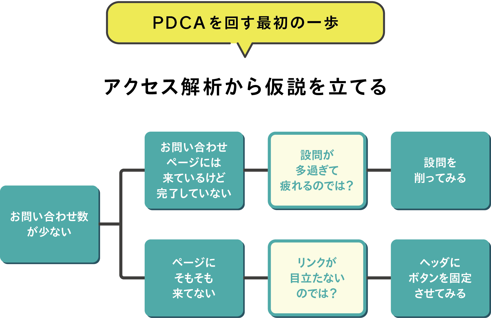 Webサイトの分析・改善　PDCAの回し方