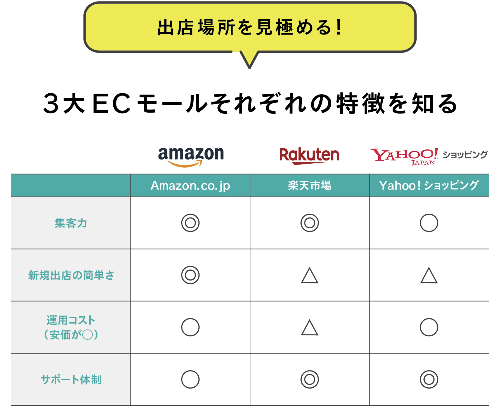 モール型ECでの出店　モール型ECでショップを開店するには