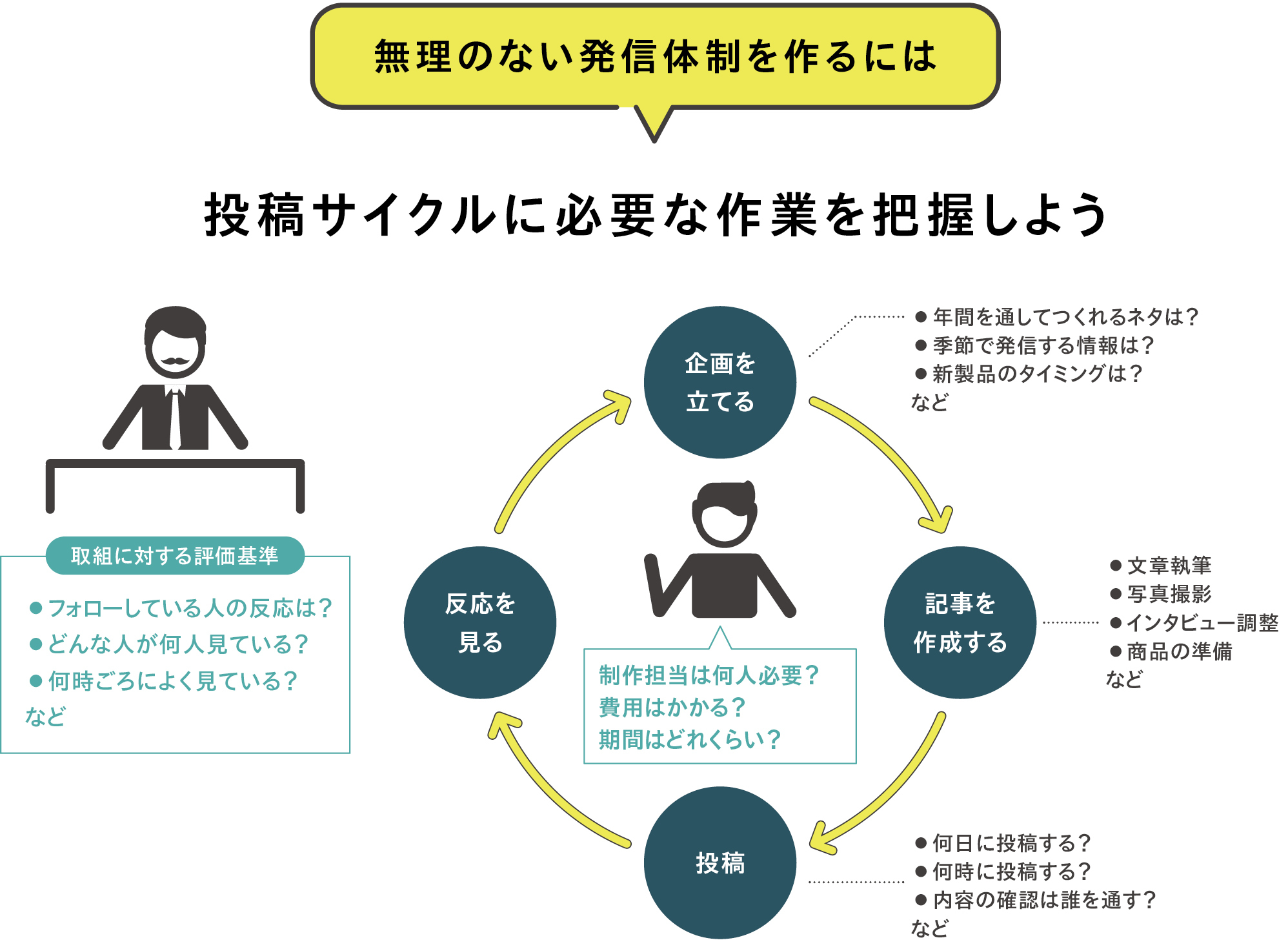 SNSで集客する（３）SNSの発信体制の作り方