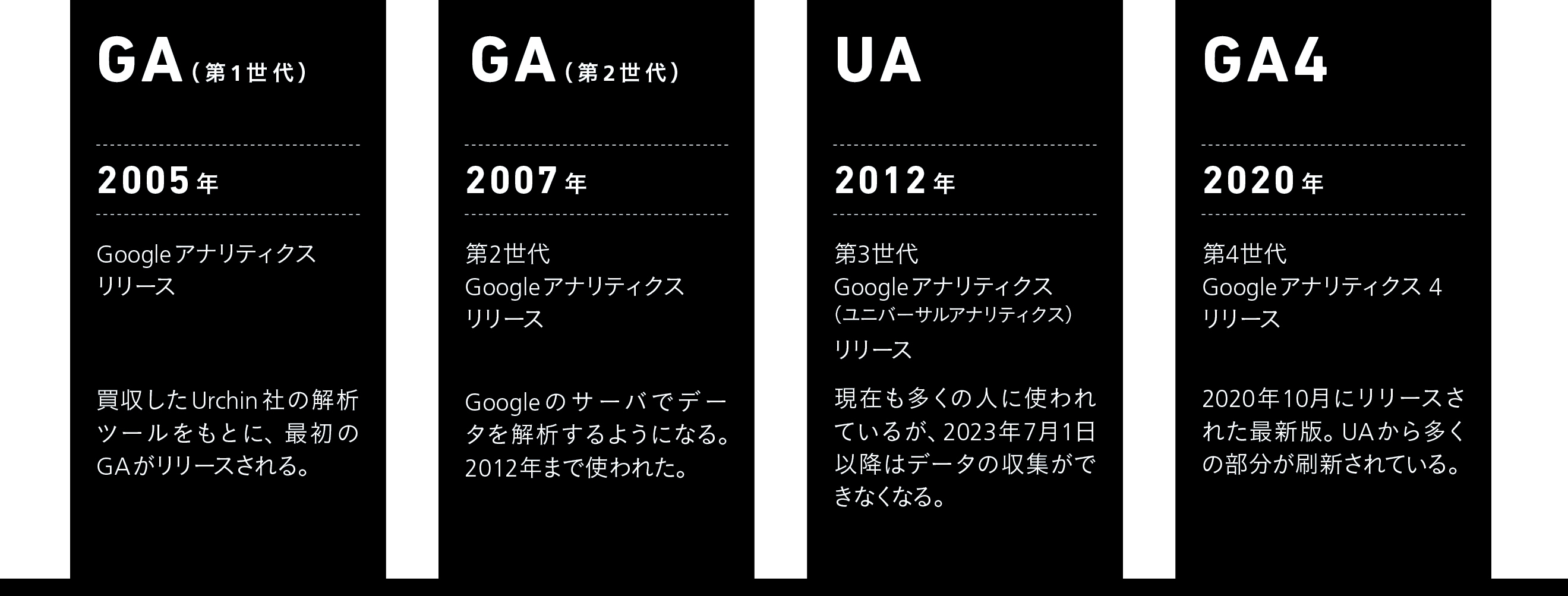 Googleアナリティクス新時代にどう対応する？ GA4の時代がやってくる UA廃止が決まり業界騒然