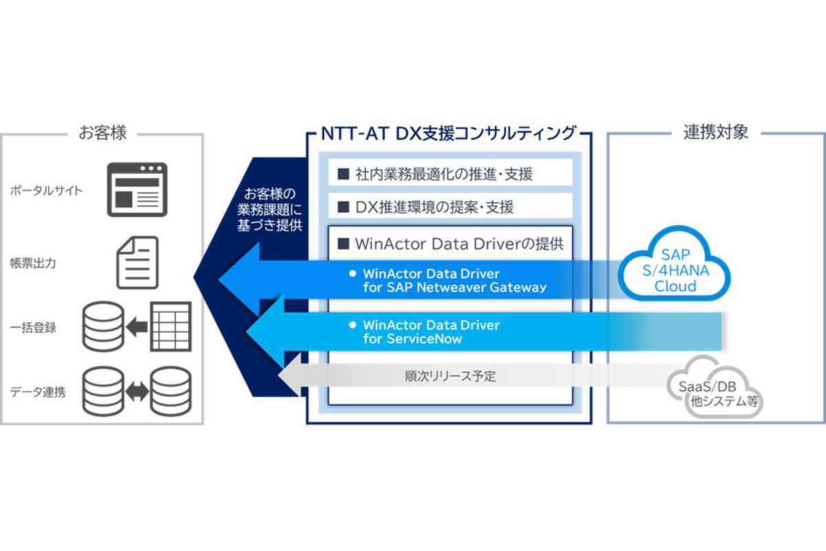 NTT-ATがDX支援コンサルティングを強化し、顧客の社内業務最適化を推進