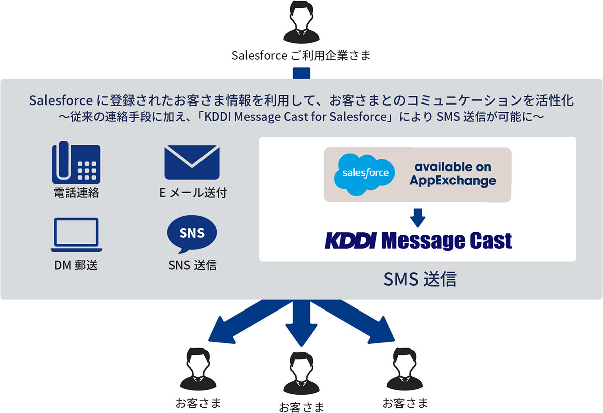 Salesforce Platform の登録顧客へSMS配信が可能なKDDIの新サービス