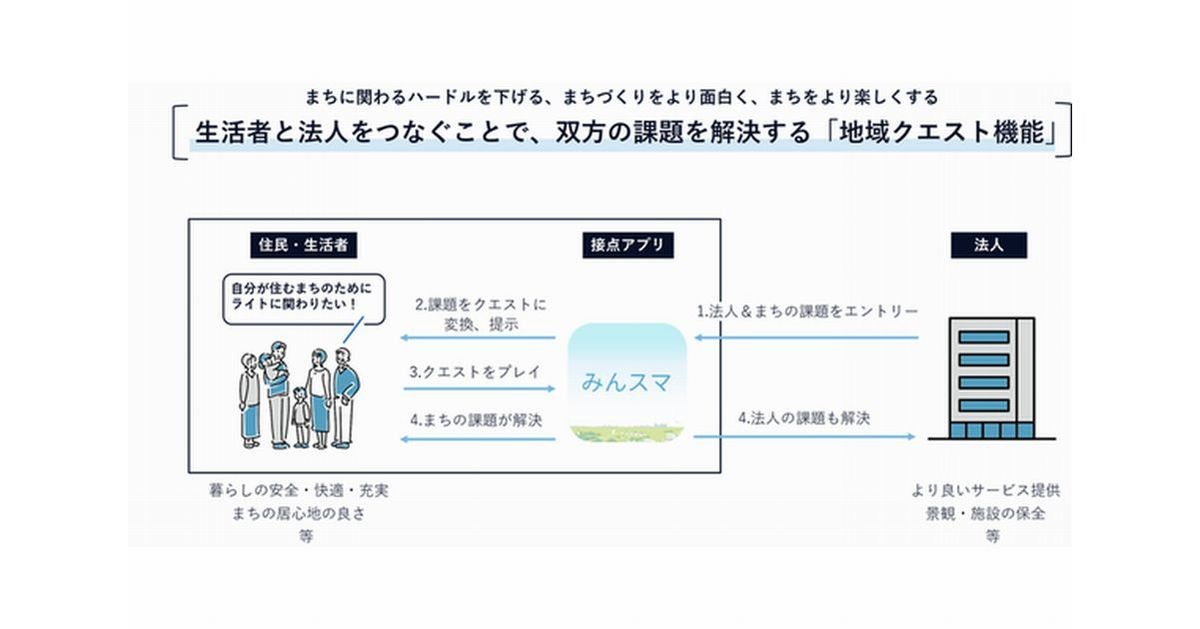 NTTデータ、アプリを通じて市民がまち作りに参加できる仕組みの実証実験