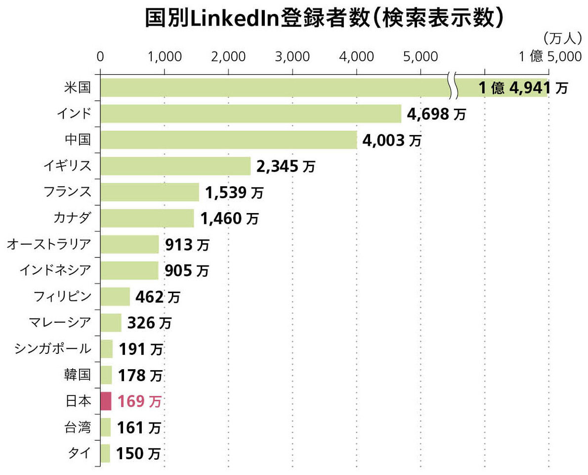 LinkedInが日本のビジネスパーソンをグローバル化する