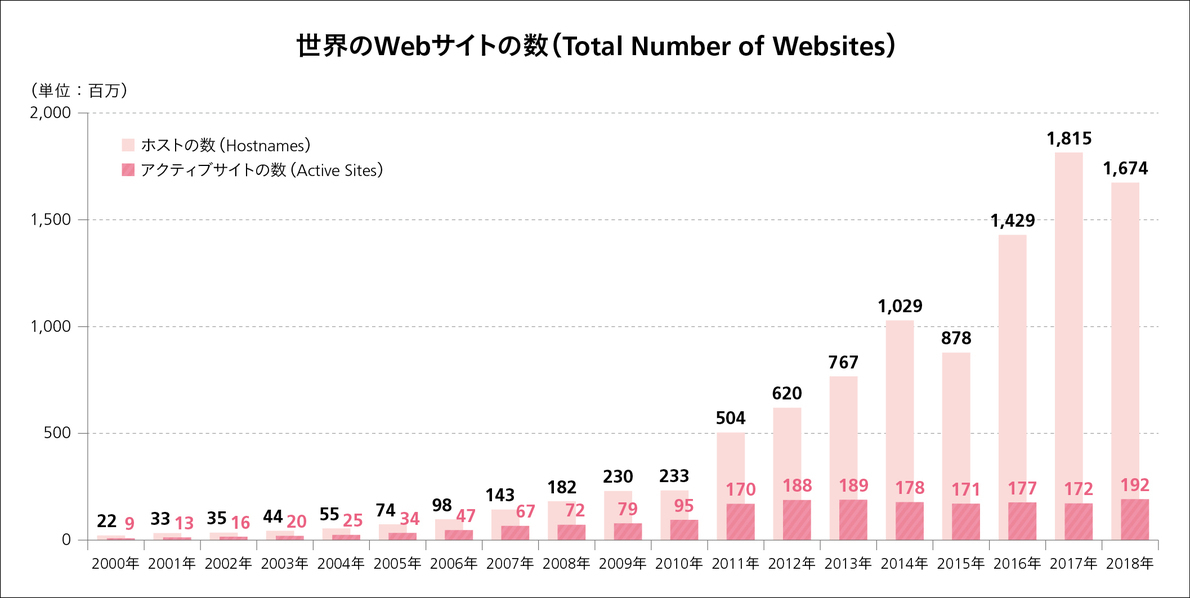 Webサイトは世界にどのくらいあるのか