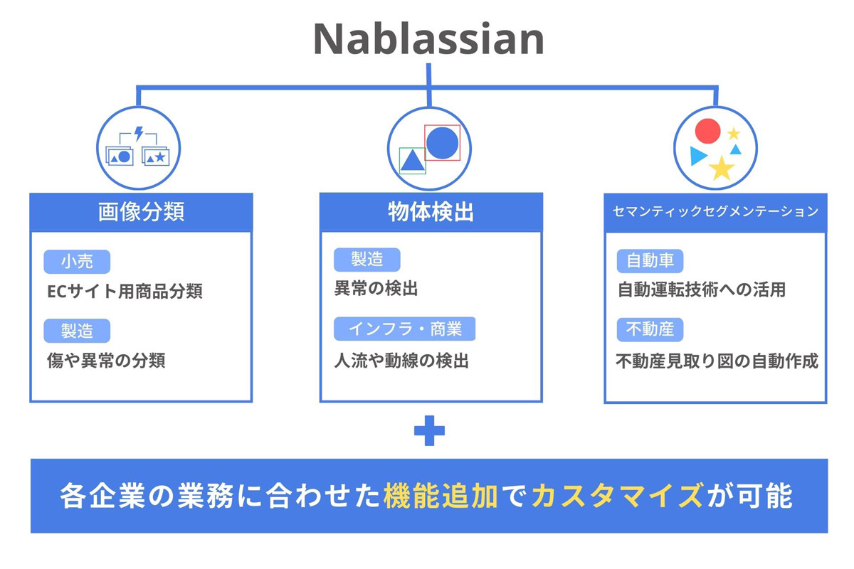 業種を問わずにノーコードでAI開発を開始できる「Nablassian」提供開始