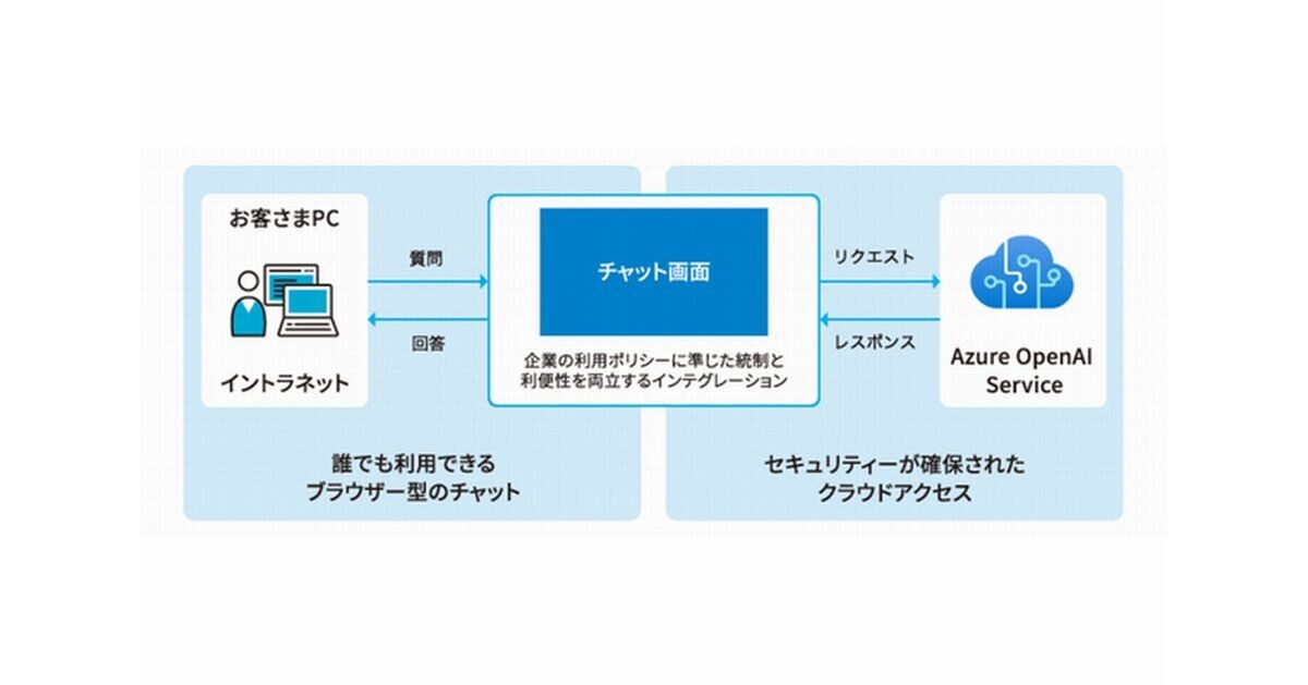 Azure OpenAIによりChatGPTを業務利用できる環境構築サービス、BIPROGY