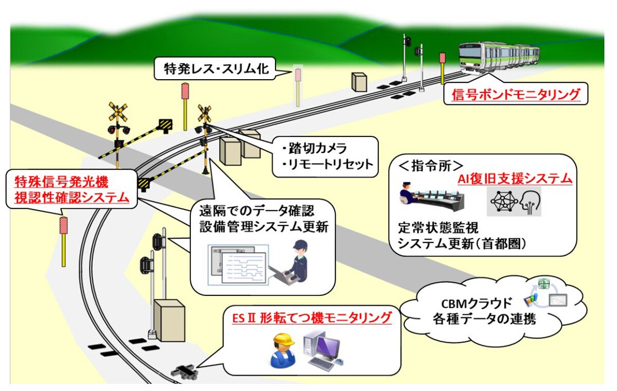 JR東日本、信号システムのDX化に資する取り組みを紹介