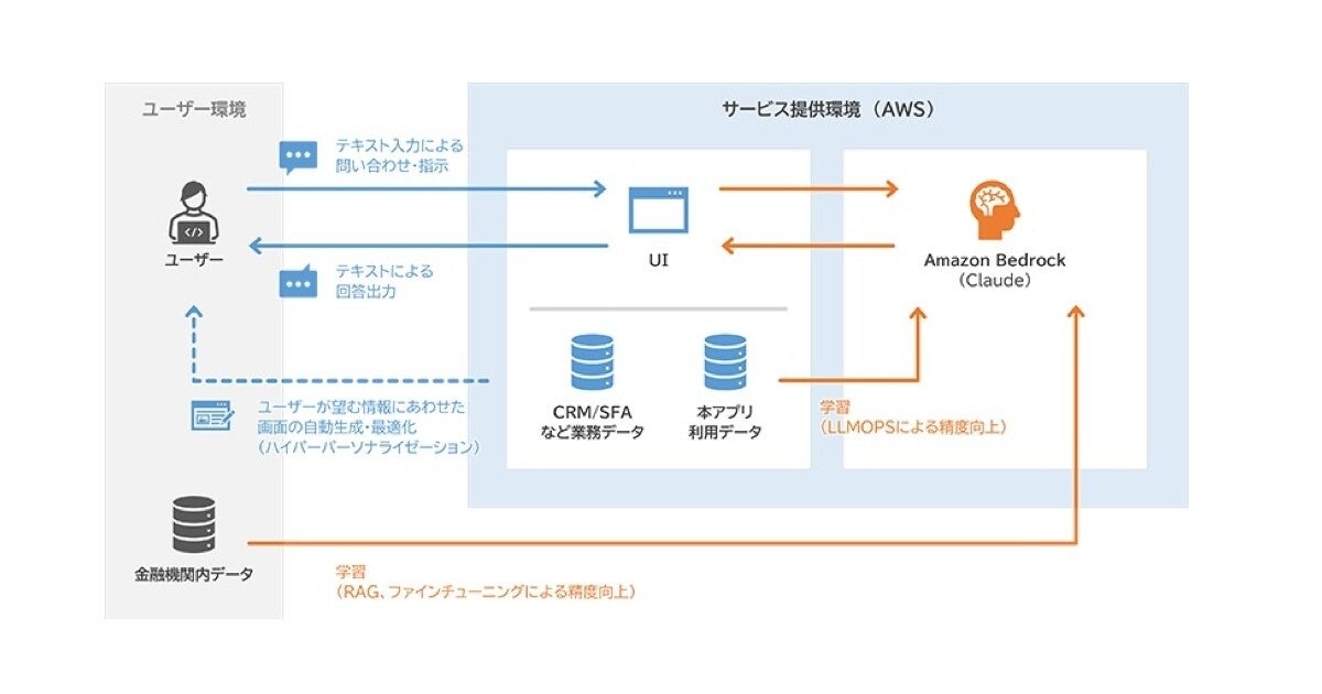 インテック、金融機関向けに生成AIを活用した業務特化型のソリューション試行版